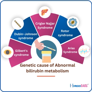 (Genetic cause of Abnormal bilirubin metabolism